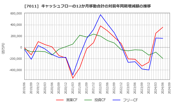 7011 三菱重工業(株): キャッシュフローの12か月移動合計の対前年同期増減額の推移