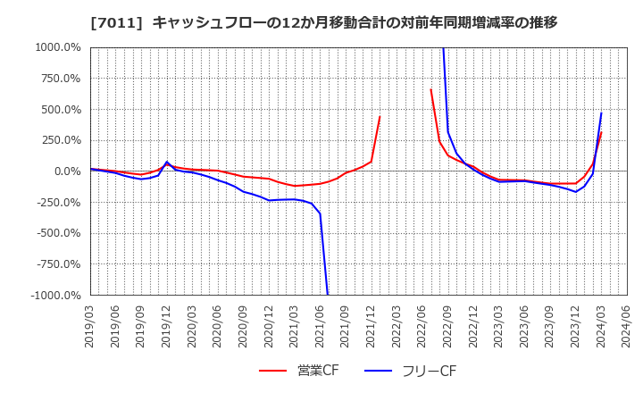 7011 三菱重工業(株): キャッシュフローの12か月移動合計の対前年同期増減率の推移
