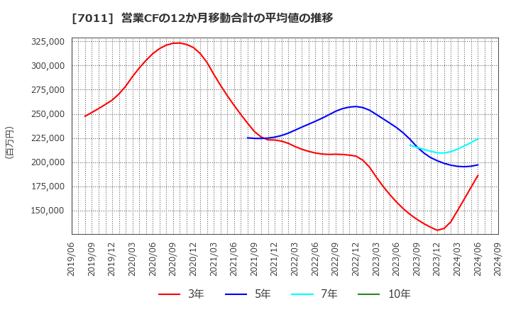 7011 三菱重工業(株): 営業CFの12か月移動合計の平均値の推移