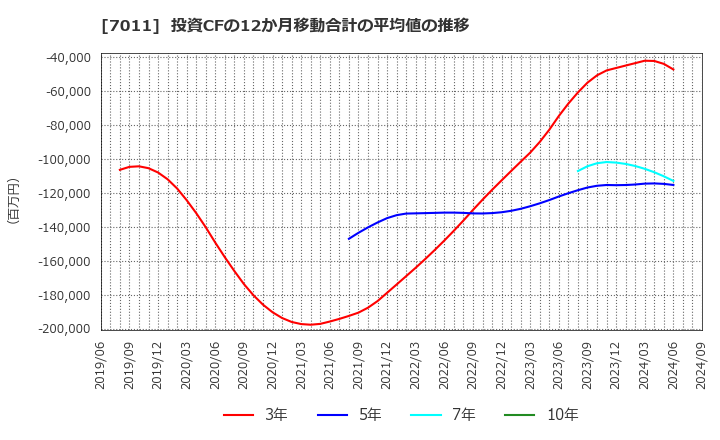 7011 三菱重工業(株): 投資CFの12か月移動合計の平均値の推移