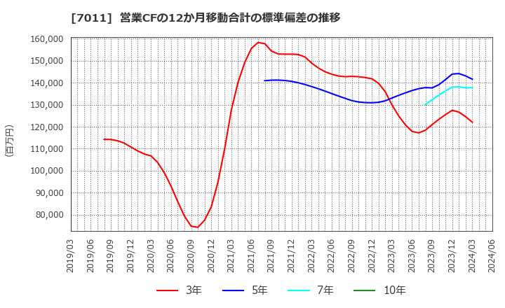 7011 三菱重工業(株): 営業CFの12か月移動合計の標準偏差の推移
