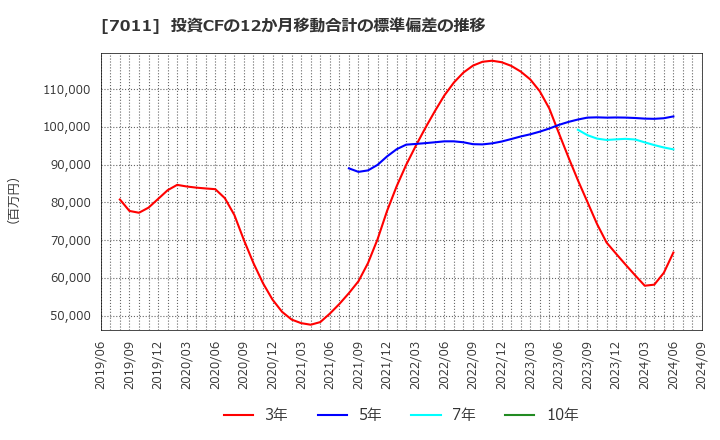 7011 三菱重工業(株): 投資CFの12か月移動合計の標準偏差の推移