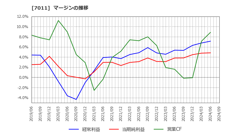 7011 三菱重工業(株): マージンの推移