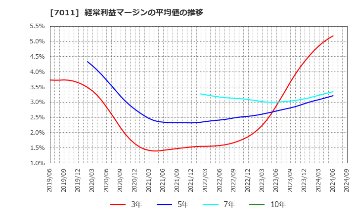 7011 三菱重工業(株): 経常利益マージンの平均値の推移