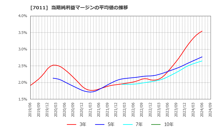 7011 三菱重工業(株): 当期純利益マージンの平均値の推移