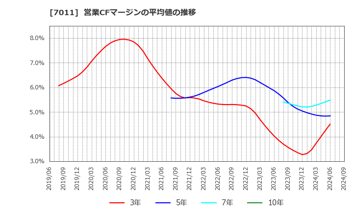 7011 三菱重工業(株): 営業CFマージンの平均値の推移