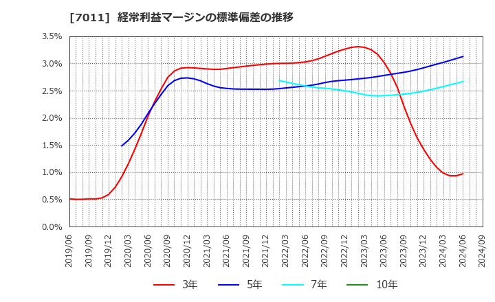 7011 三菱重工業(株): 経常利益マージンの標準偏差の推移