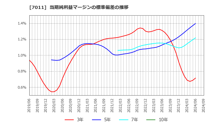 7011 三菱重工業(株): 当期純利益マージンの標準偏差の推移