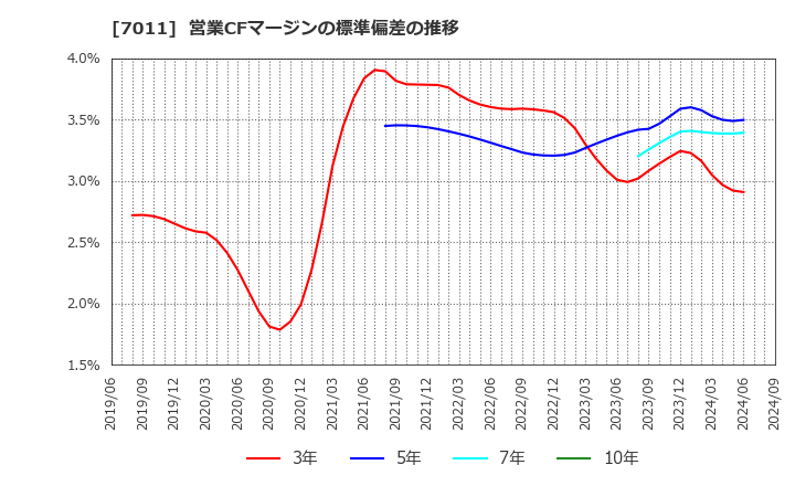 7011 三菱重工業(株): 営業CFマージンの標準偏差の推移