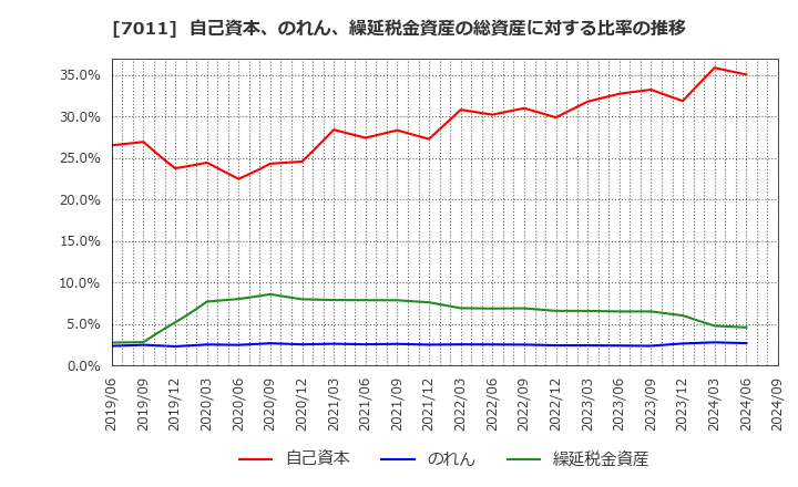 7011 三菱重工業(株): 自己資本、のれん、繰延税金資産の総資産に対する比率の推移