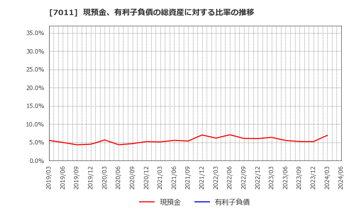 7011 三菱重工業(株): 現預金、有利子負債の総資産に対する比率の推移