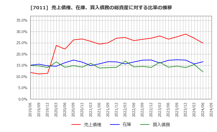 7011 三菱重工業(株): 売上債権、在庫、買入債務の総資産に対する比率の推移