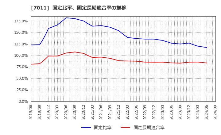 7011 三菱重工業(株): 固定比率、固定長期適合率の推移