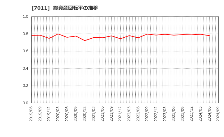 7011 三菱重工業(株): 総資産回転率の推移