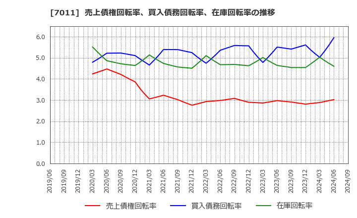 7011 三菱重工業(株): 売上債権回転率、買入債務回転率、在庫回転率の推移