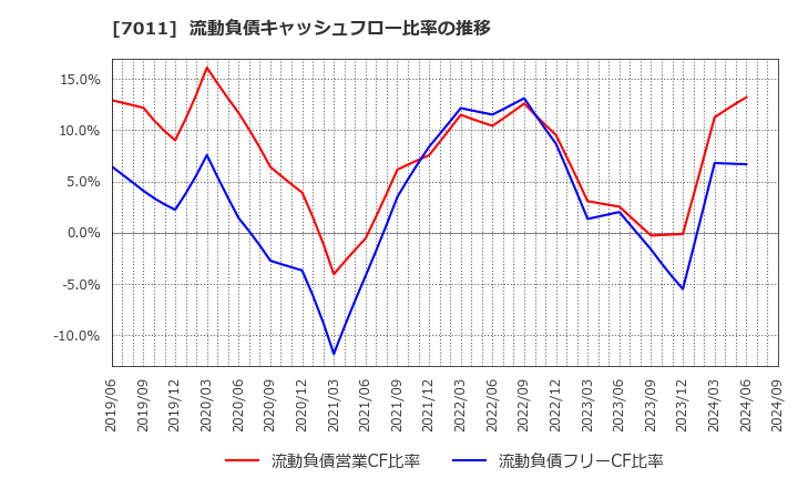 7011 三菱重工業(株): 流動負債キャッシュフロー比率の推移