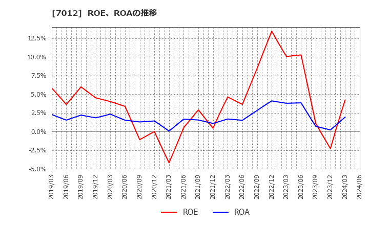 7012 川崎重工業(株): ROE、ROAの推移