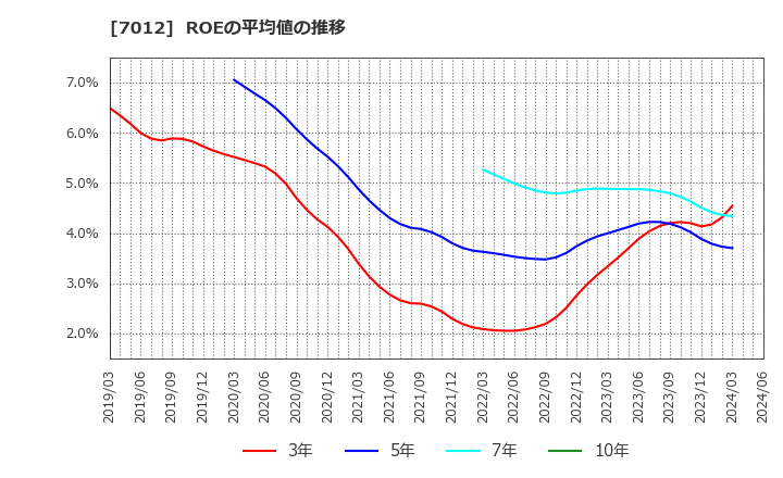 7012 川崎重工業(株): ROEの平均値の推移
