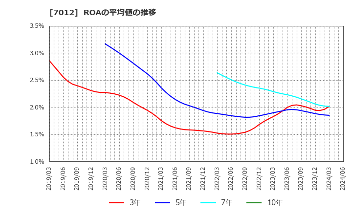 7012 川崎重工業(株): ROAの平均値の推移
