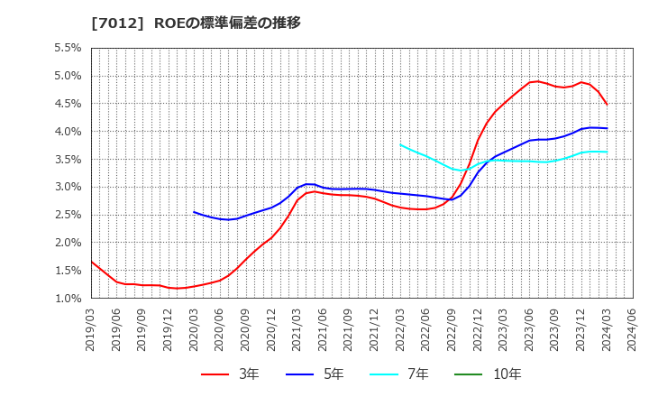 7012 川崎重工業(株): ROEの標準偏差の推移