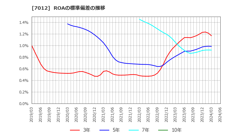7012 川崎重工業(株): ROAの標準偏差の推移