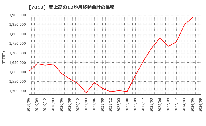 7012 川崎重工業(株): 売上高の12か月移動合計の推移