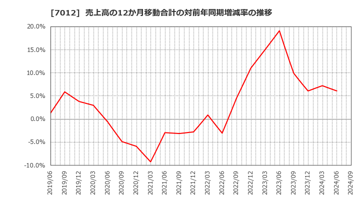 7012 川崎重工業(株): 売上高の12か月移動合計の対前年同期増減率の推移