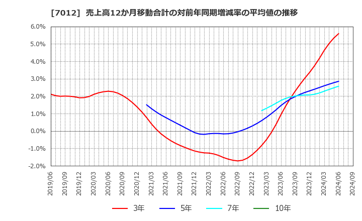 7012 川崎重工業(株): 売上高12か月移動合計の対前年同期増減率の平均値の推移