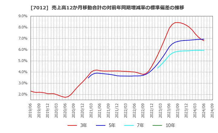 7012 川崎重工業(株): 売上高12か月移動合計の対前年同期増減率の標準偏差の推移