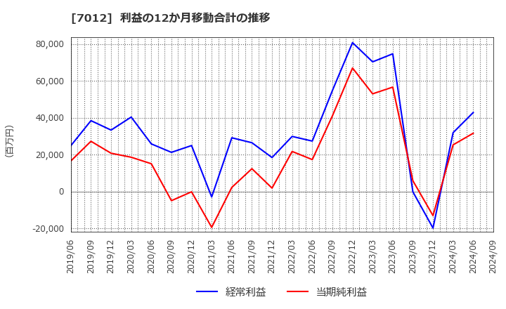 7012 川崎重工業(株): 利益の12か月移動合計の推移