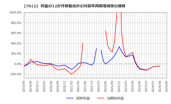 7012 川崎重工業(株): 利益の12か月移動合計の対前年同期増減率の推移