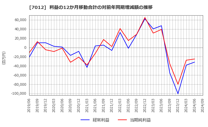 7012 川崎重工業(株): 利益の12か月移動合計の対前年同期増減額の推移