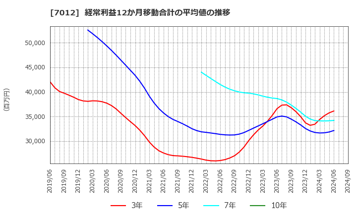 7012 川崎重工業(株): 経常利益12か月移動合計の平均値の推移