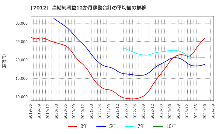 7012 川崎重工業(株): 当期純利益12か月移動合計の平均値の推移