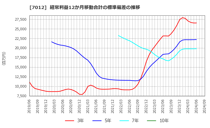 7012 川崎重工業(株): 経常利益12か月移動合計の標準偏差の推移