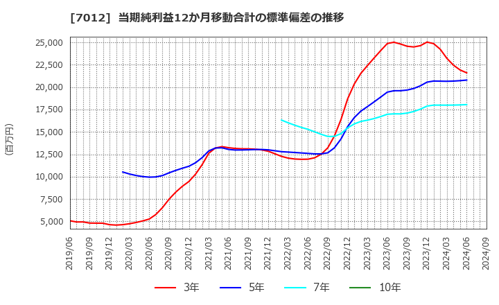 7012 川崎重工業(株): 当期純利益12か月移動合計の標準偏差の推移