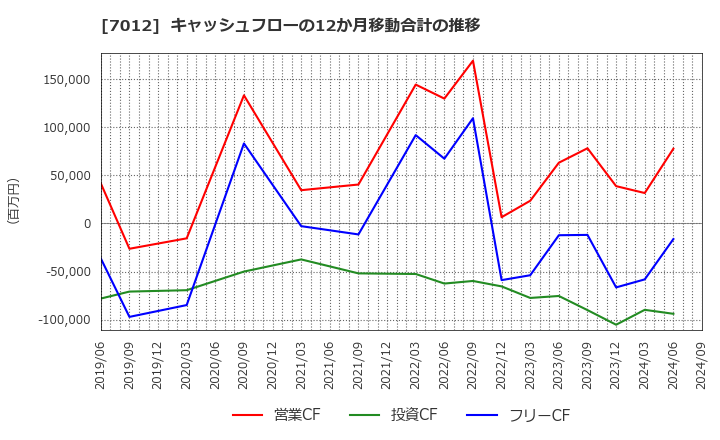 7012 川崎重工業(株): キャッシュフローの12か月移動合計の推移