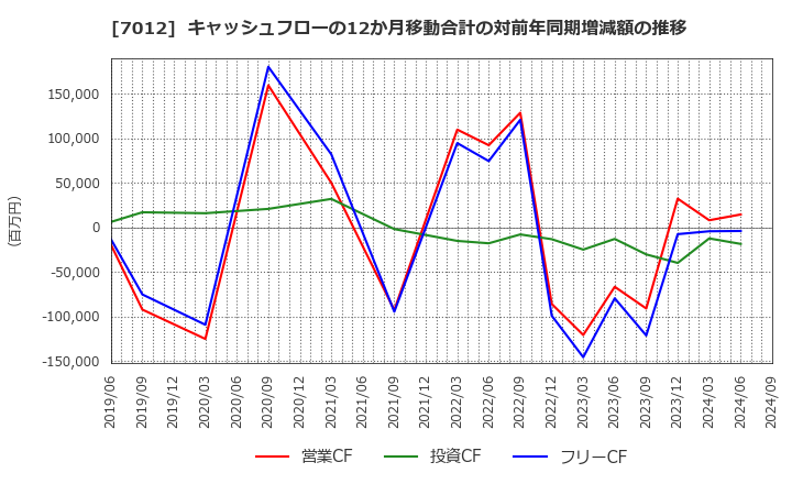 7012 川崎重工業(株): キャッシュフローの12か月移動合計の対前年同期増減額の推移