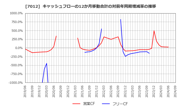 7012 川崎重工業(株): キャッシュフローの12か月移動合計の対前年同期増減率の推移