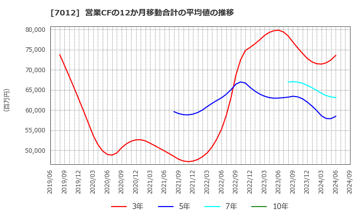 7012 川崎重工業(株): 営業CFの12か月移動合計の平均値の推移