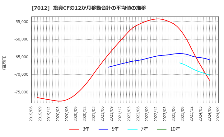 7012 川崎重工業(株): 投資CFの12か月移動合計の平均値の推移