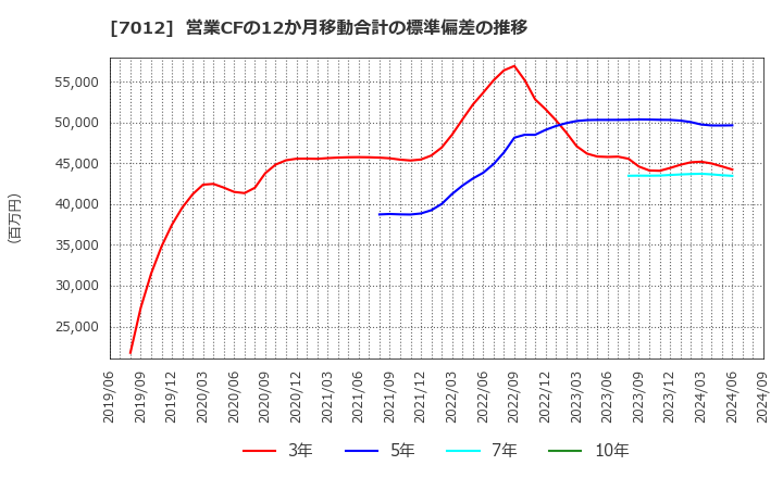 7012 川崎重工業(株): 営業CFの12か月移動合計の標準偏差の推移