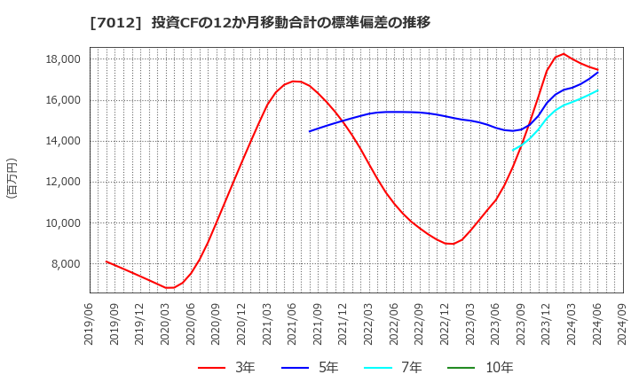 7012 川崎重工業(株): 投資CFの12か月移動合計の標準偏差の推移