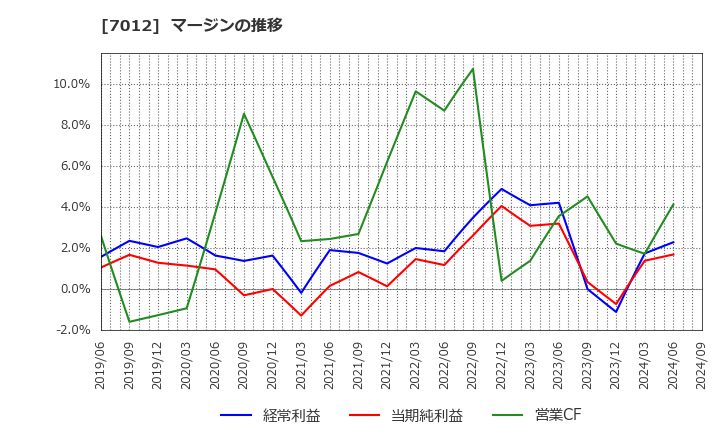 7012 川崎重工業(株): マージンの推移