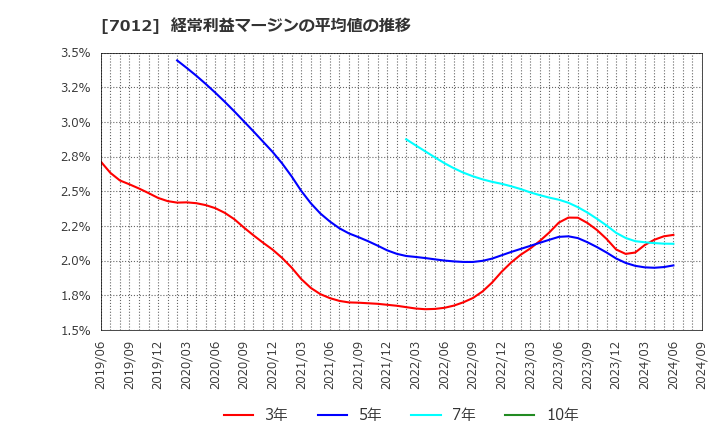 7012 川崎重工業(株): 経常利益マージンの平均値の推移