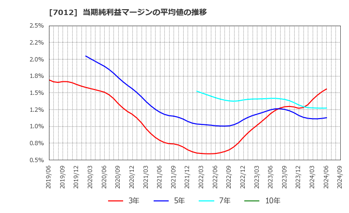 7012 川崎重工業(株): 当期純利益マージンの平均値の推移