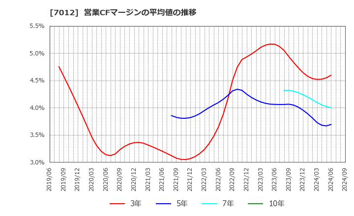 7012 川崎重工業(株): 営業CFマージンの平均値の推移