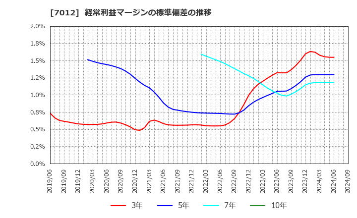 7012 川崎重工業(株): 経常利益マージンの標準偏差の推移