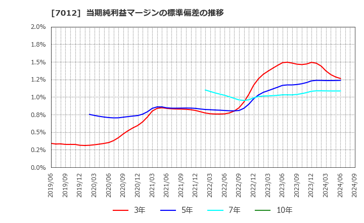 7012 川崎重工業(株): 当期純利益マージンの標準偏差の推移