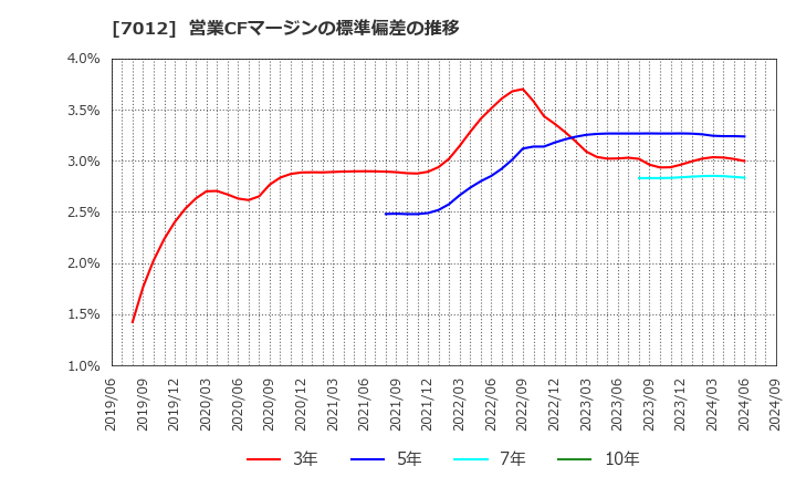 7012 川崎重工業(株): 営業CFマージンの標準偏差の推移